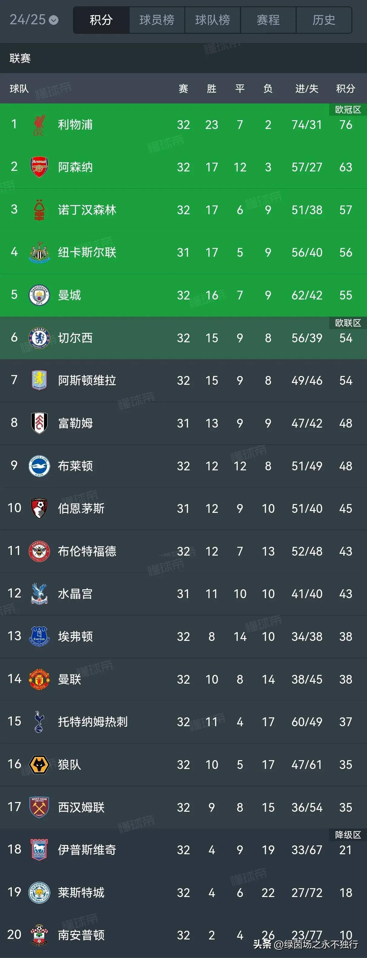 曼联半场领先被逆转,积分榜排名下滑的简单介绍 曼联半场领先被逆转,积分榜排名下滑的简单介绍